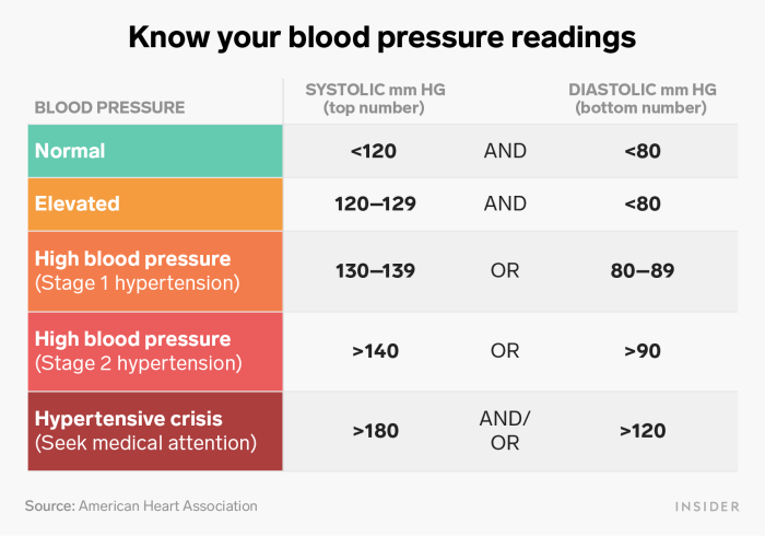 How to interpret blood pressure readings accurately