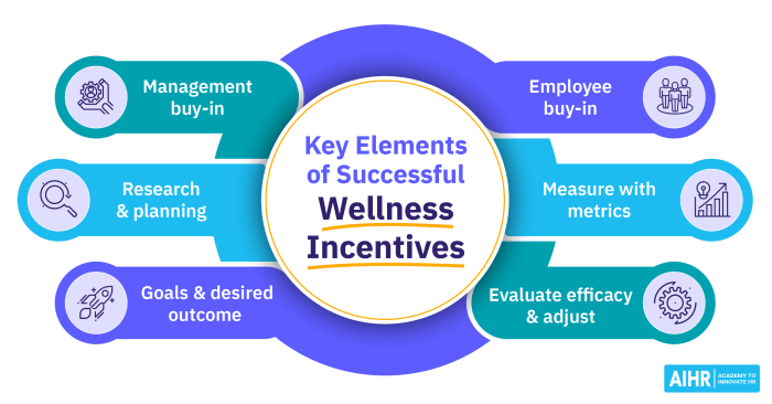 How to measure the success of wellness programs